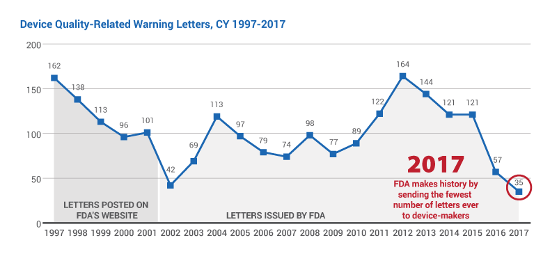 Device Quality-Related Warning Letters, CY 1997-2017