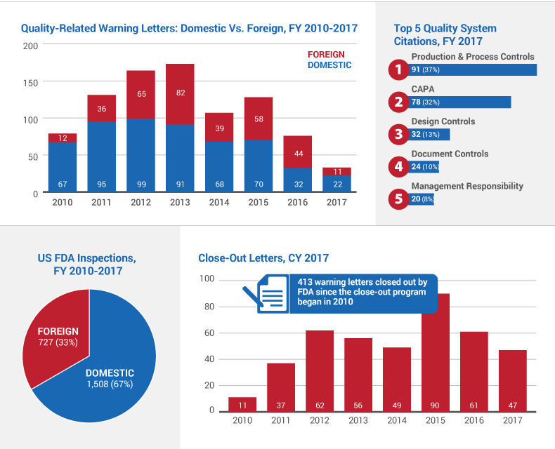 Inforgraphic, Quality-Related Warning Letters: FY 2010-2017