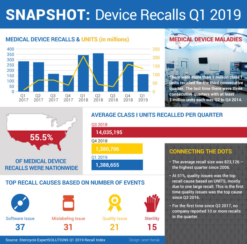 Device Recalls Q1 2019 Infographic